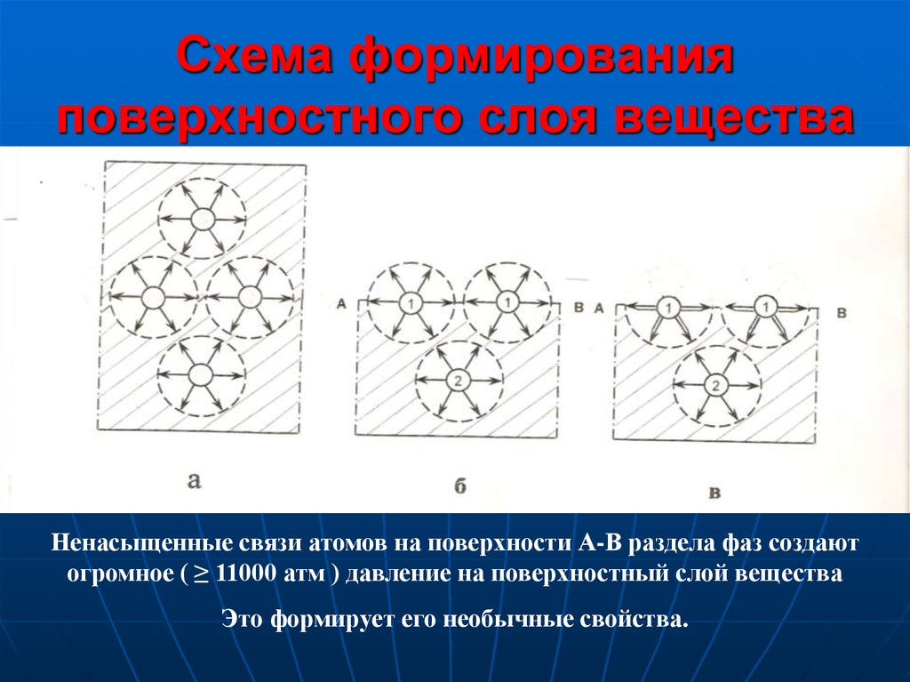 Поверхностный слой