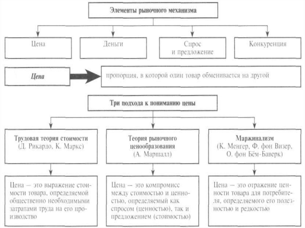 Взаимодействие элементов рыночного механизма. Рыночный механизм план ЕГЭ Обществознание.