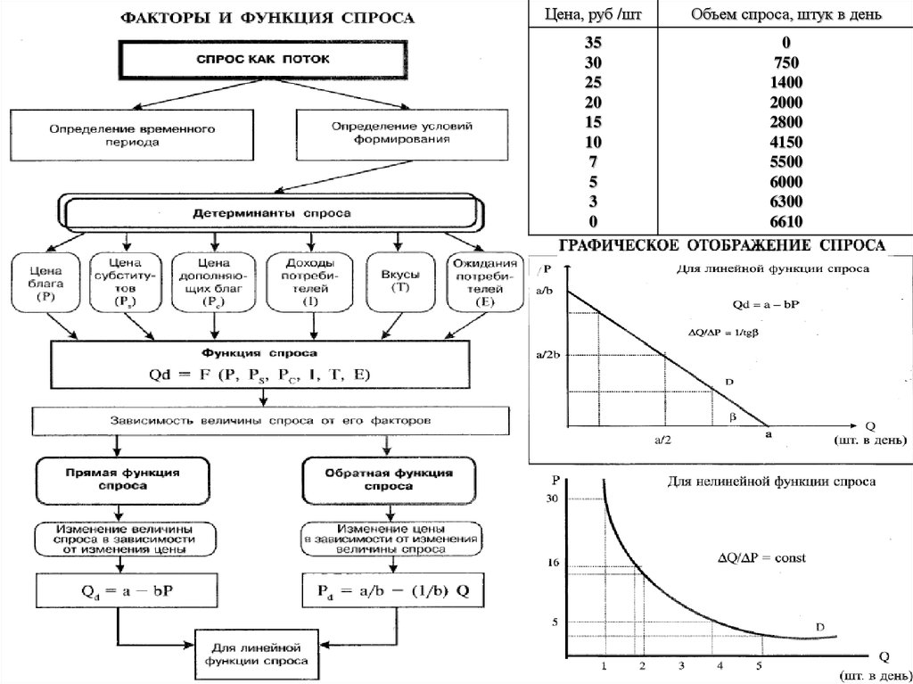 Виды функций спроса. Графическое отображение спроса. Нелинейная функция спроса. Спрос, функция спроса, закон спроса и его Графическое отображение.. Функция спроса на фактор.