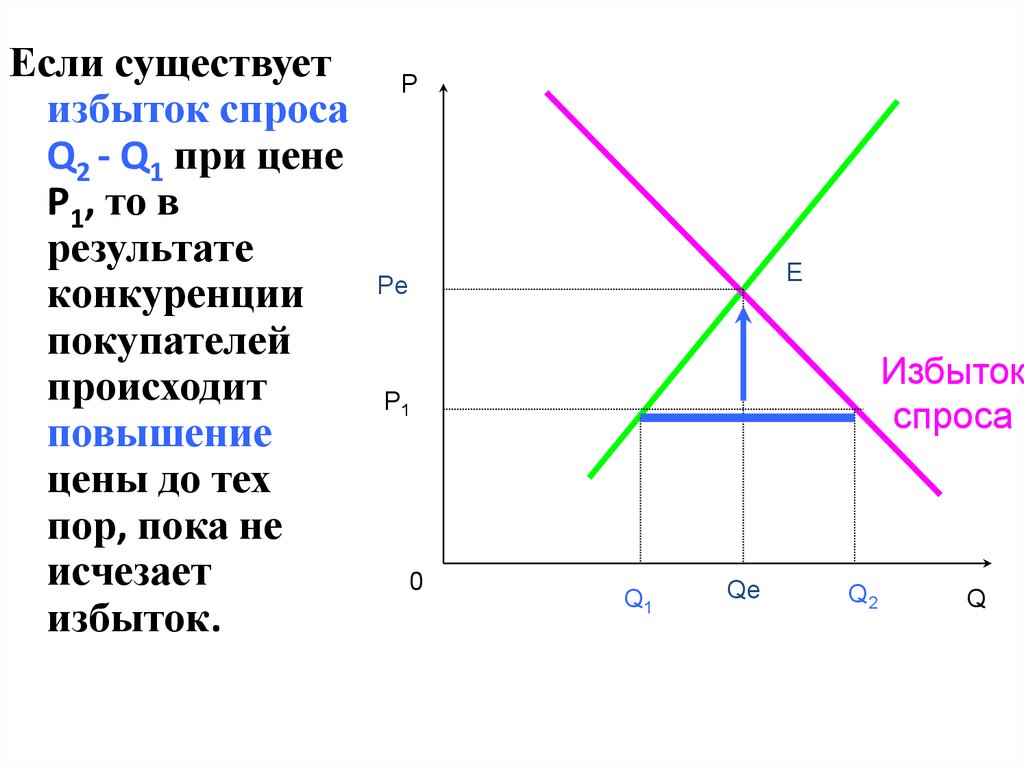 Дефицит спроса избыток предложения