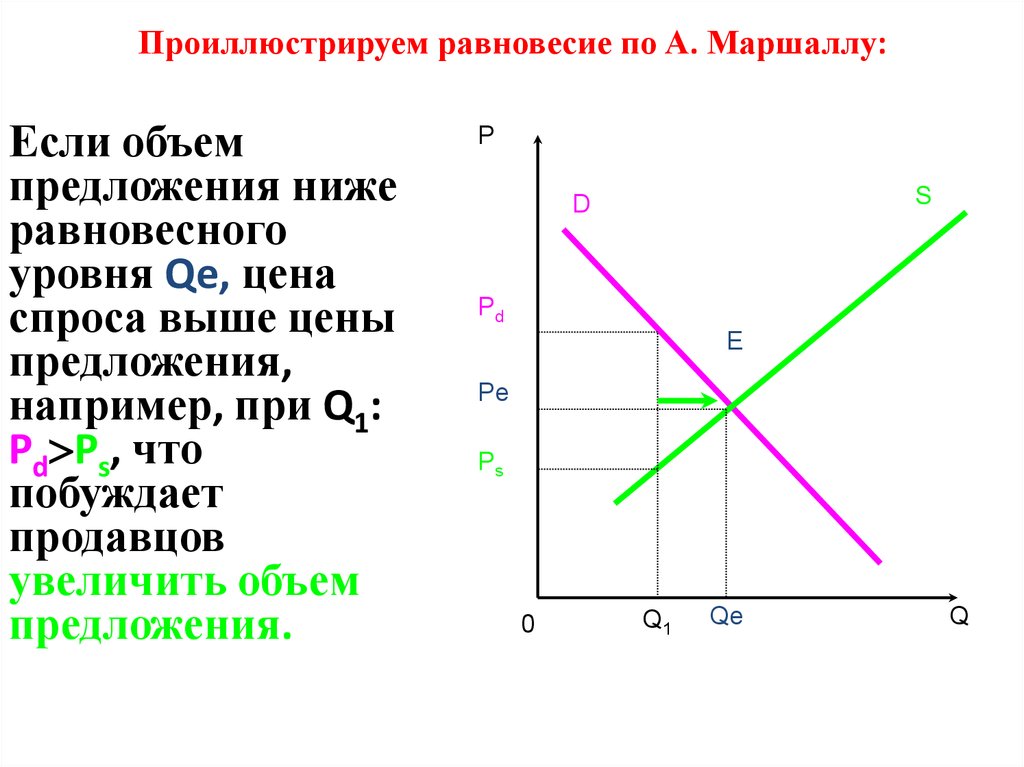 Ниже равновесной. Объем спроса и объем предложения. Общее равновесие по Маршаллу. Если спрос больше предложения то. Возрастает объем предложения.