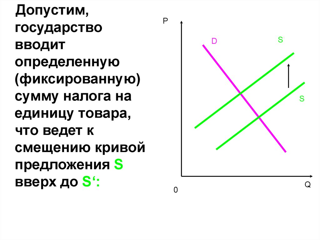 Спрос и предложение налогов. Налог на единицу товара.