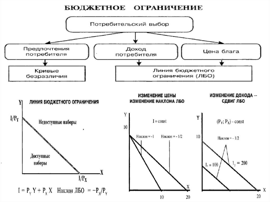 Типы экономических систем спрос и предложение