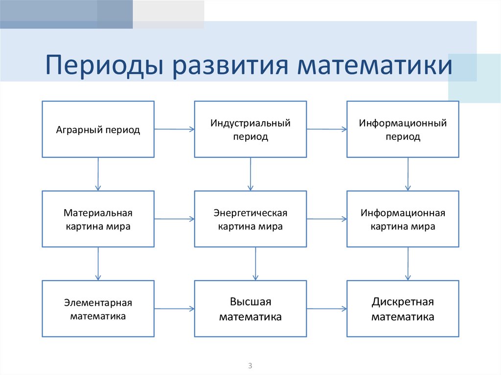 Развитие математики