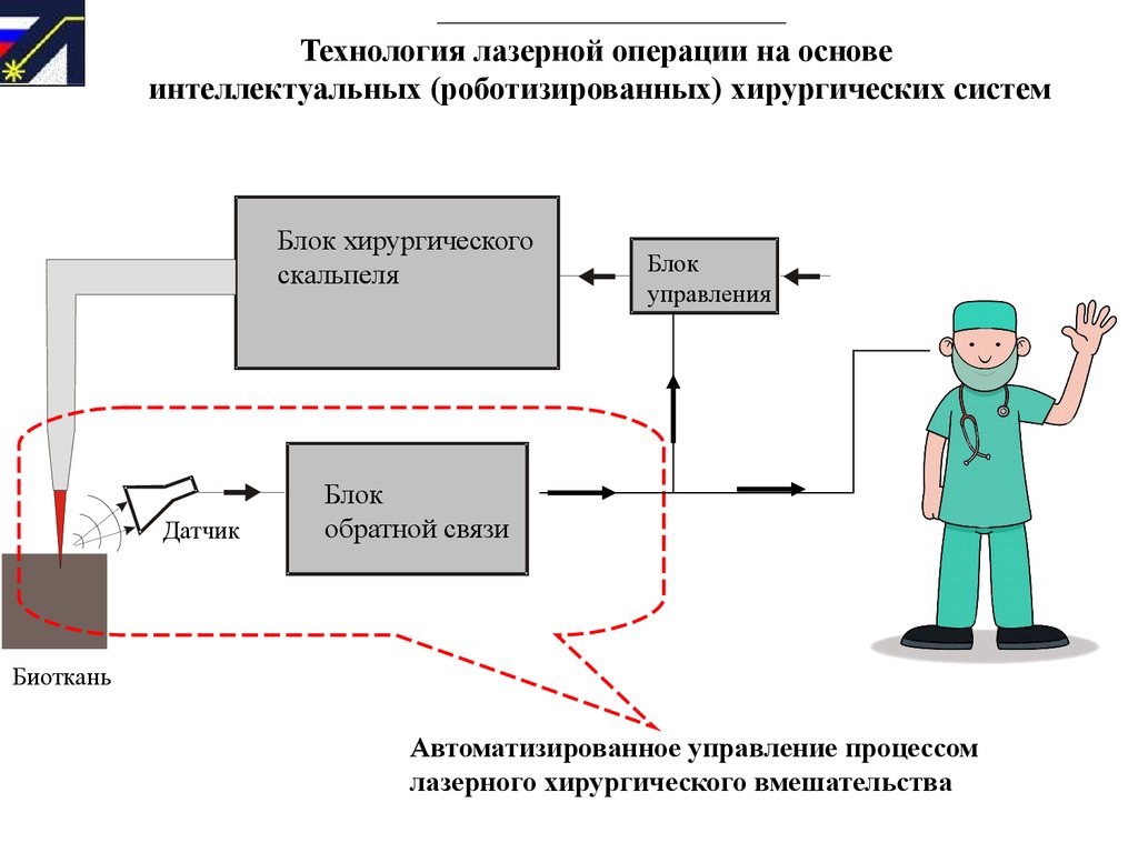 Блок схема лазера