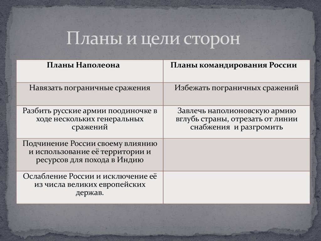 Дайте сравнительный анализ военных планов сторон