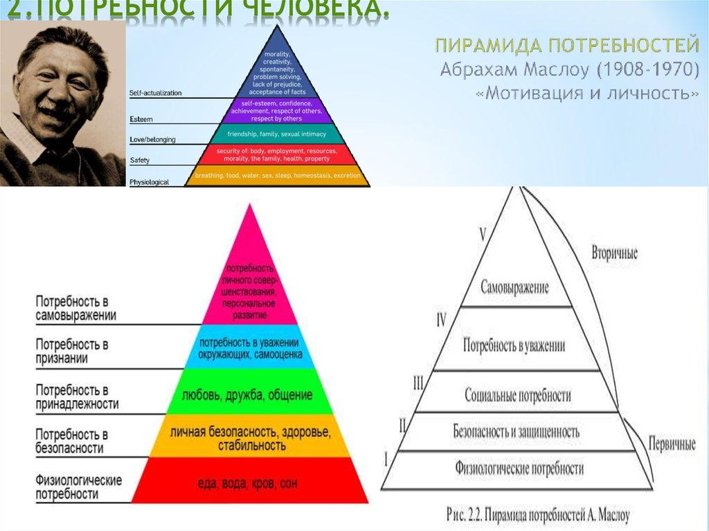 Пирамида личности маслоу