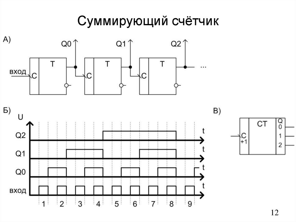 Временная диаграмма сумматора