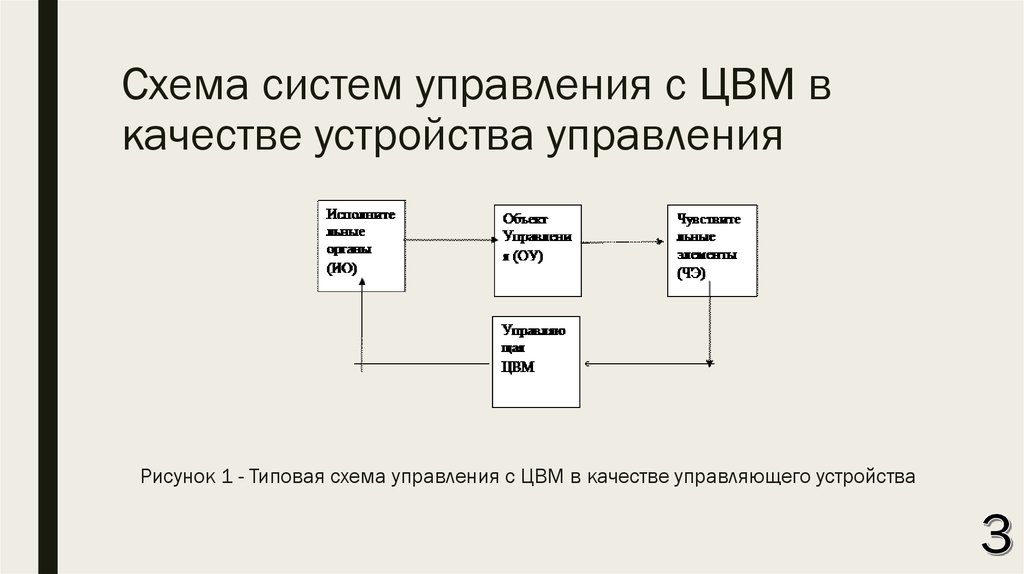 Схема управления системой