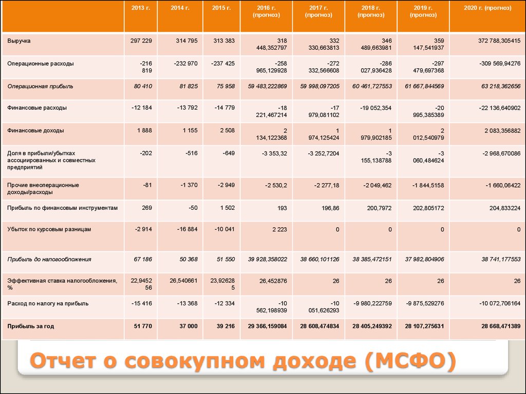 Мсфо доходы. Отчет о совокупном доходе МСФО. Совокупный доход МСФО. Прибыли по МСФО. Отчет о совокупном доходе МСФО форма.