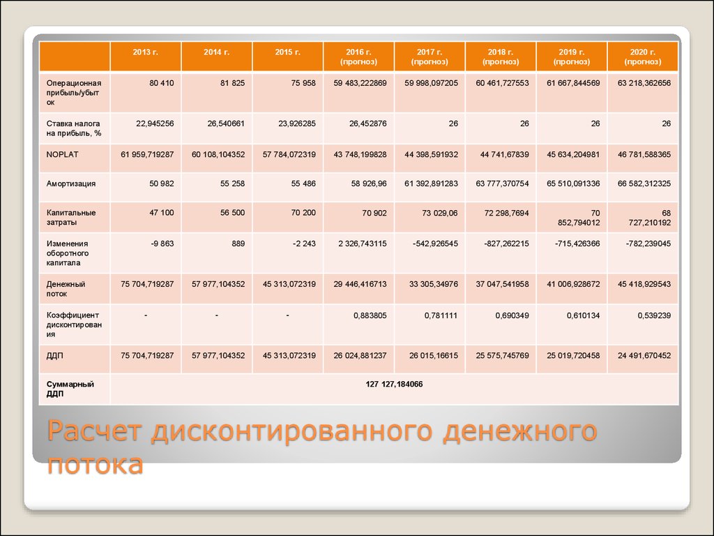 Финансовый код по дате. Расчет денежного потока. Матрица денежного потока. Код денежного потока. Дисконтированный денежный поток по месяцам.