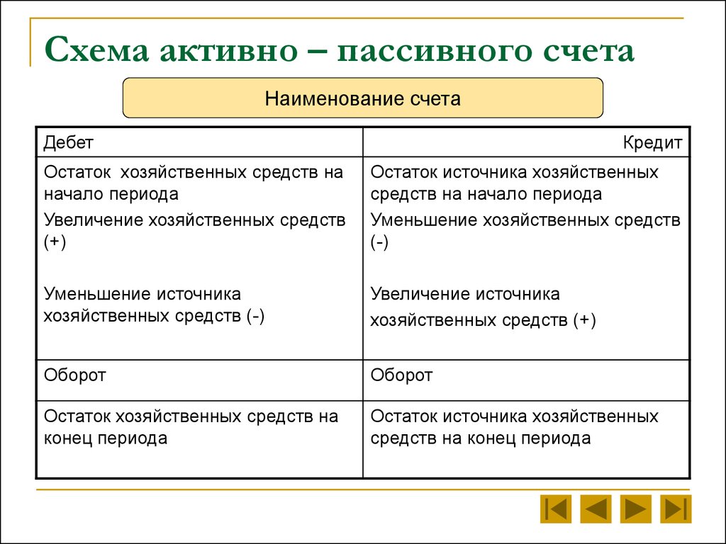 Какие есть счета. Бух учет схема активного счета. Схема активного и пассивного счета. Схема активного пассивного и активно-пассивного счетов. Схема активно пассивного счета пример.