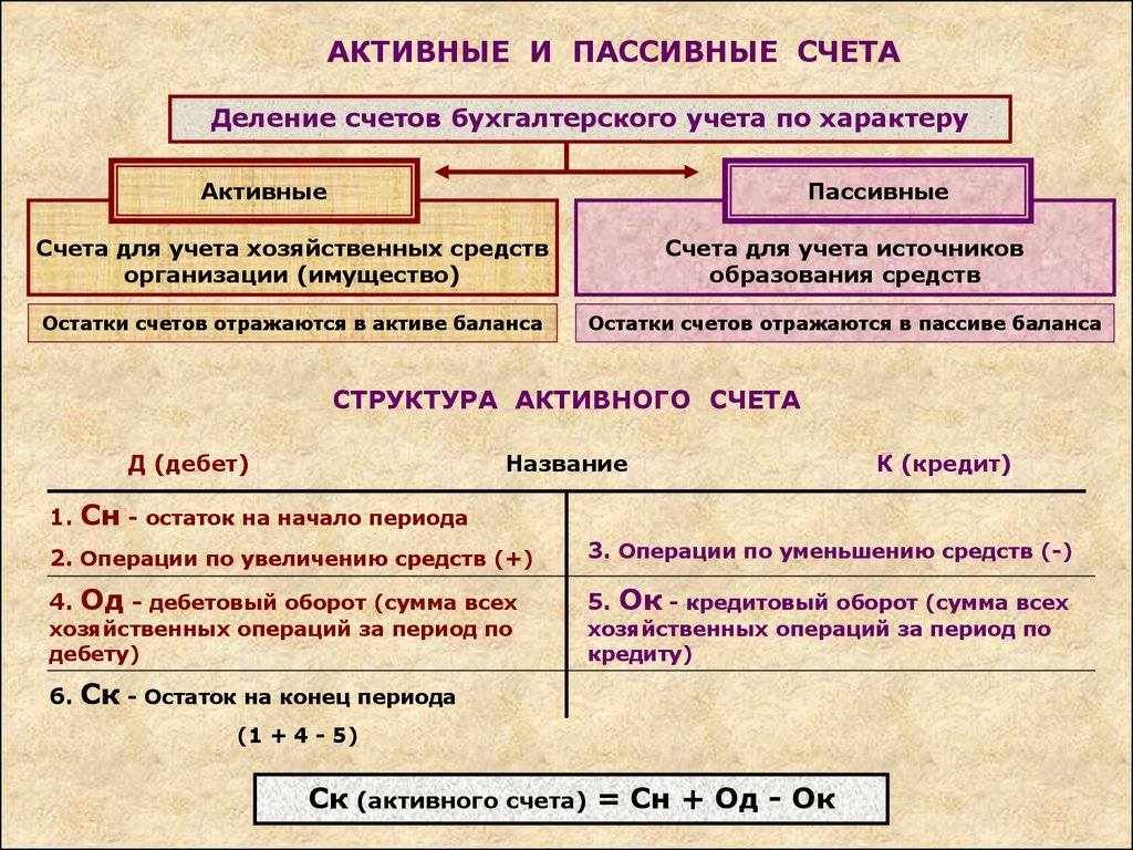 Схема активного и пассивного счетов