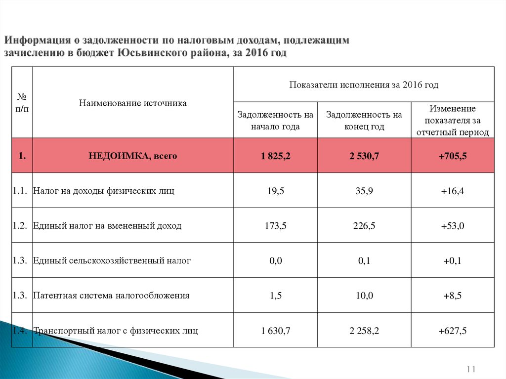 Информация о задолженности по налоговым доходам, подлежащим зачислению в бюджет Юсьвинского района, за 2016 год