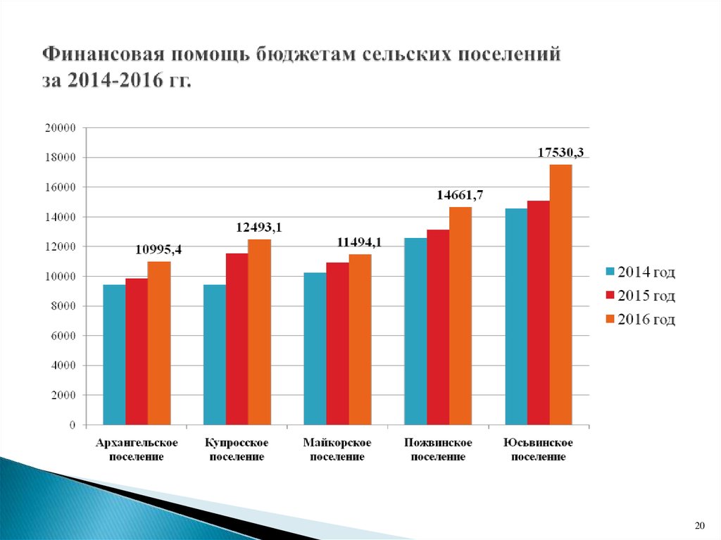 Финансовая помощь бюджетам сельских поселений за 2014-2016 гг.