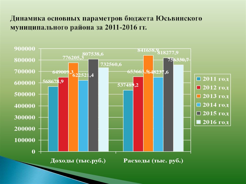 Динамика основных параметров бюджета Юсьвинского муниципального района за 2011-2016 гг.