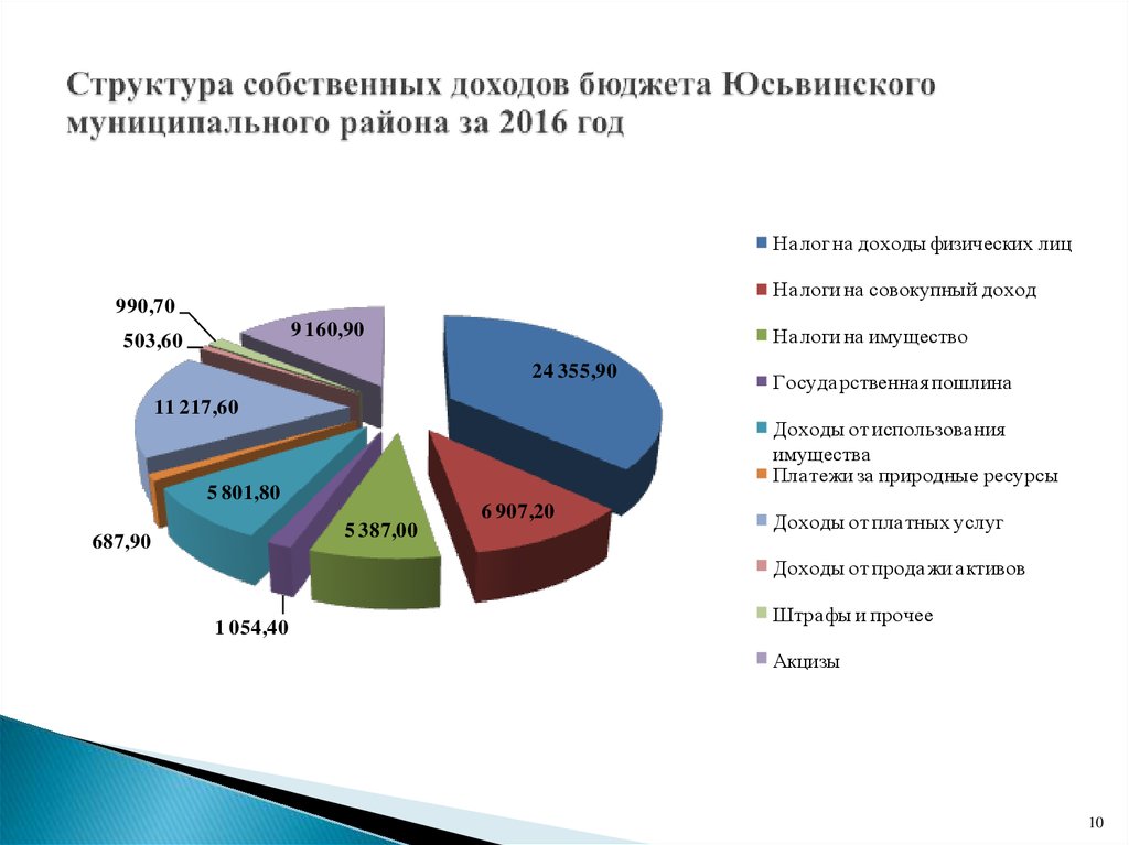 Собственные доходы бюджета. Собственные доходы бюджетов структура. Структура доходов муниципального бюджета. Доходы бюджета муниципального района. Состав собственных доходов бюджетов муниципальных районов.