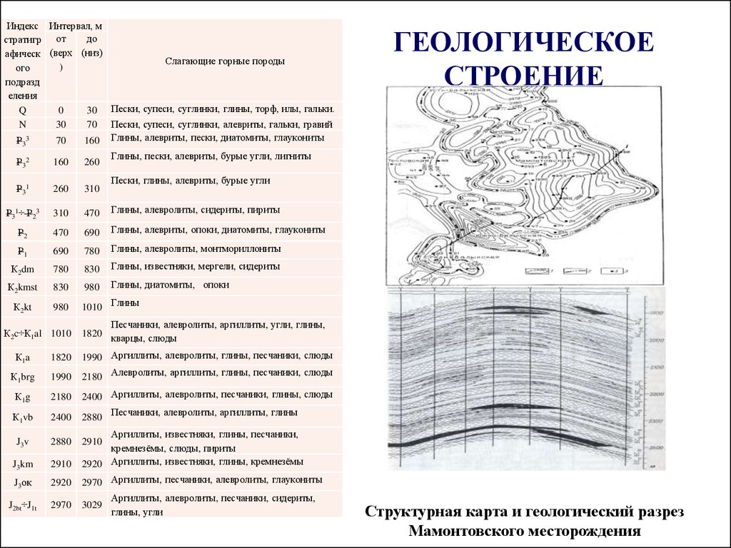 Структурная карта федоровского месторождения