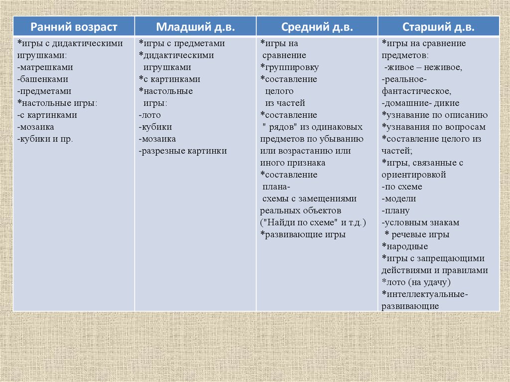 Дидактический план. Виды игры в разных возрастных группах. Организация разных видов игр в разных возрастных группах таблица. Методика руководства играми в разных возрастных группах. Дидактические игры в разных возрастных группах.