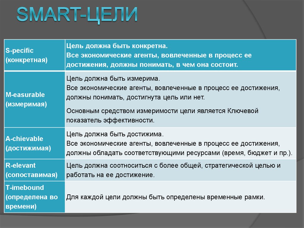 Smart на русском. Smart правила постановки целей. Согласно методике Smart цели должны быть. Цели и задачи по Smart. Формулировка цели по Smart.