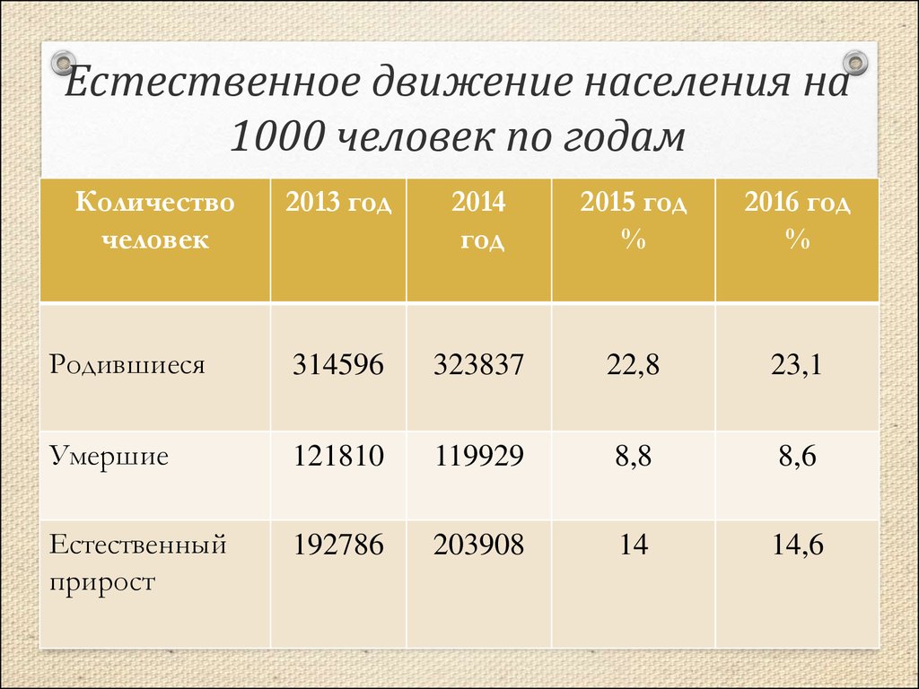 Естественный прирост характерен. Естественное движение населения это. Естественное движение населения мира. Естественное движение населения Китая. Естественный прирост населения естественное движение населения это.