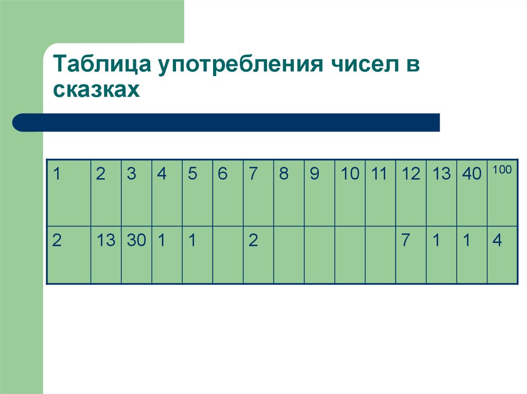 Использование цифр. Таблица употребления частот чисел в сказках. Символика числа 1. Символика чисел Бурятии число 6.