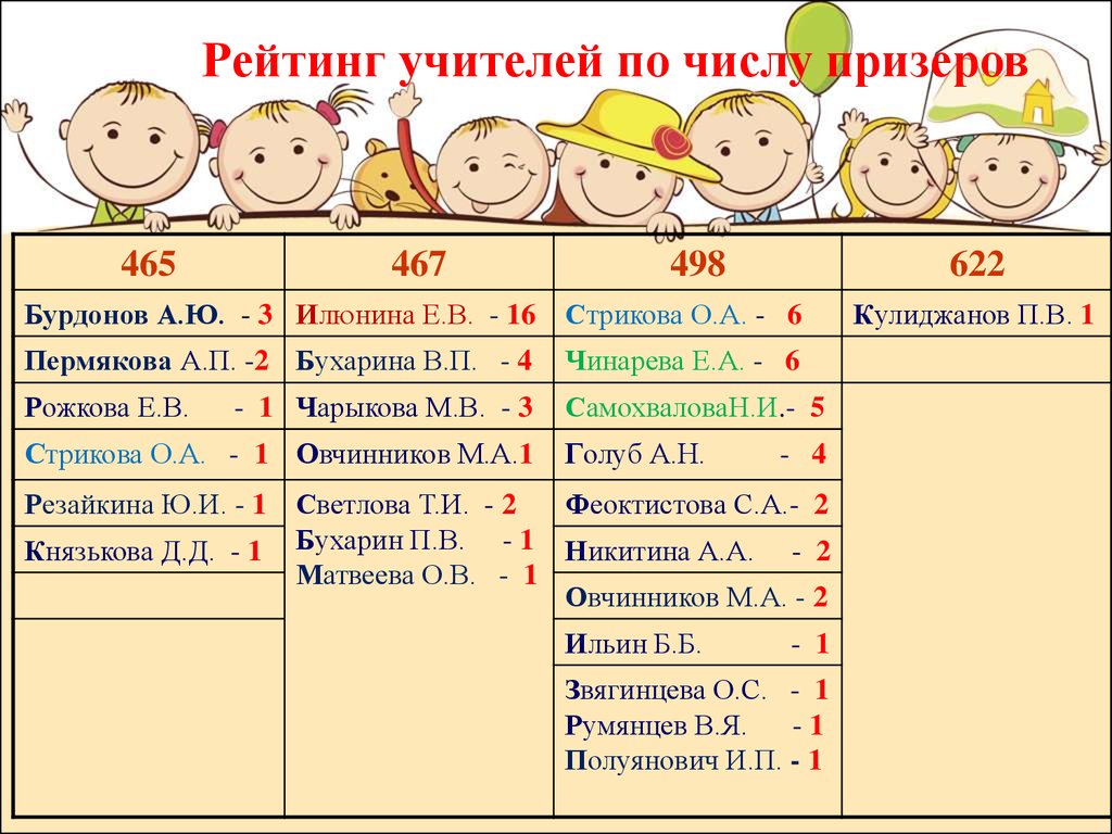 Учитель какое число. Рейтинг учителей. Рейтинг учителя в школе. Таблица рейтинга педагогов. Рейтинг учителя критерии.