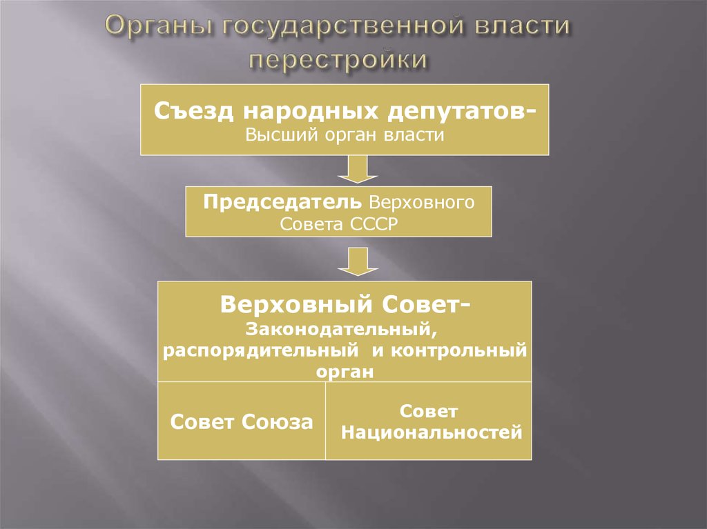 Власть верховному совету. Структура высших органов власти СССР В 1985-1991 гг. Верховный совет СССР - высший орган государственной власти.. Структура высших органов власти СССР В 1985. Органы власти СССР 1991.