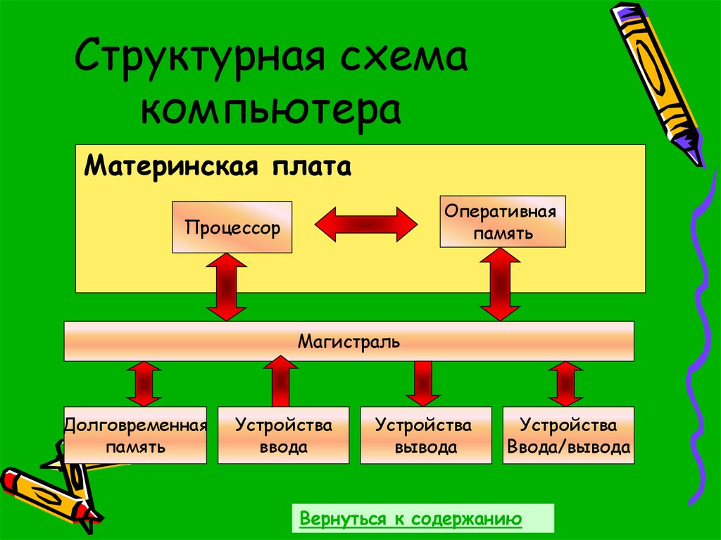 Схема пк. Схема процессор Оперативная память магистраль. Схема памяти компьютера Оперативная и долговременная. Структурная схема компьютера долговременная память устройства ввода. Схема компьютера процессор Оперативная память.