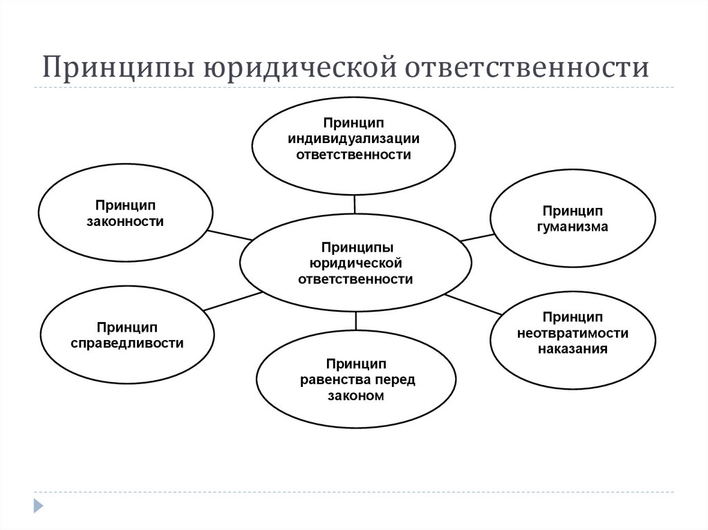 Составить схему виды юридической ответственности