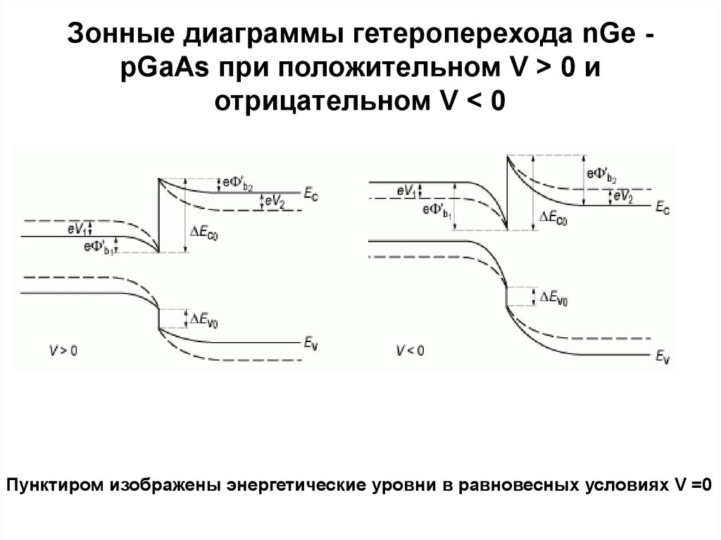 Зонная диаграмма