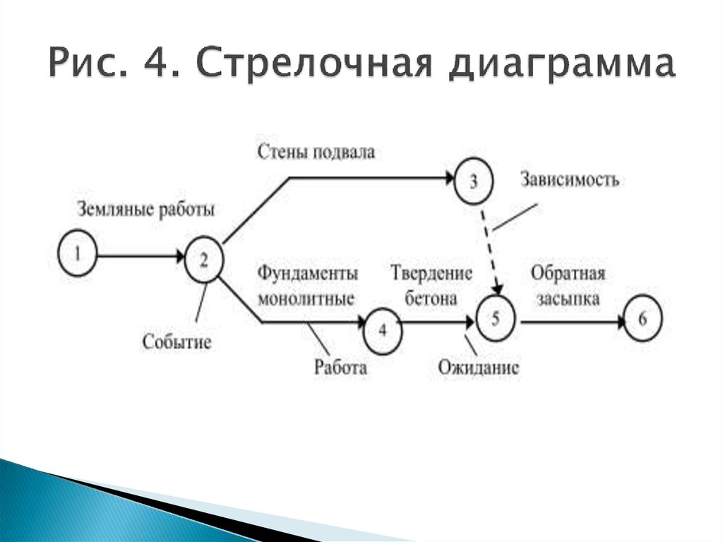 Построение стрелочной диаграммы сетевой граф