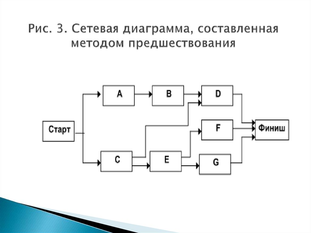 Диаграмма предшествования проекта онлайн