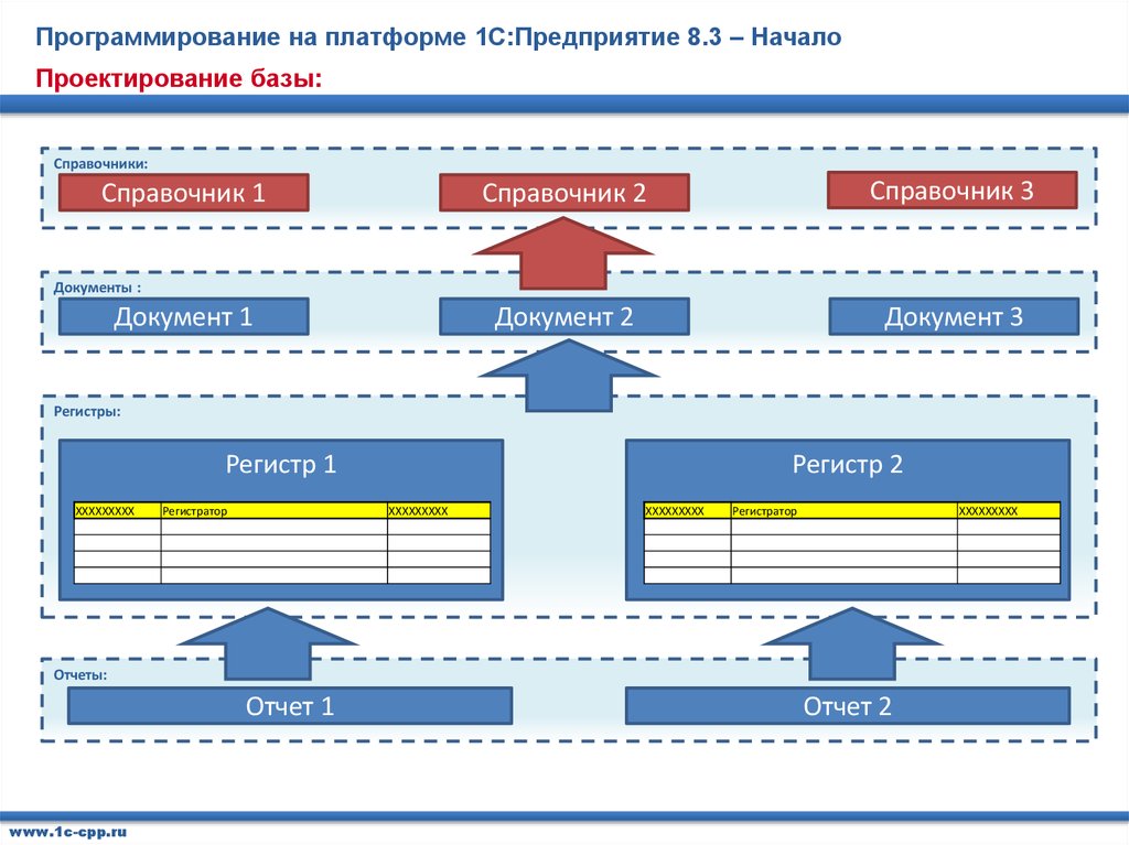 Предприятие а1. 1с документы регистры отчеты схема. Схема регистров 1с. Программирование на платформе 1с предприятие. Что такое регистр в программировании.