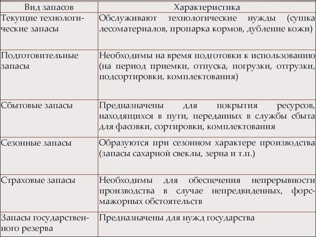 Запасы и их виды. Виды запасов и их характеристика. Характеристика видов запасов. Охарактеризуйте виды запасов. Характеристика производственных запасов.