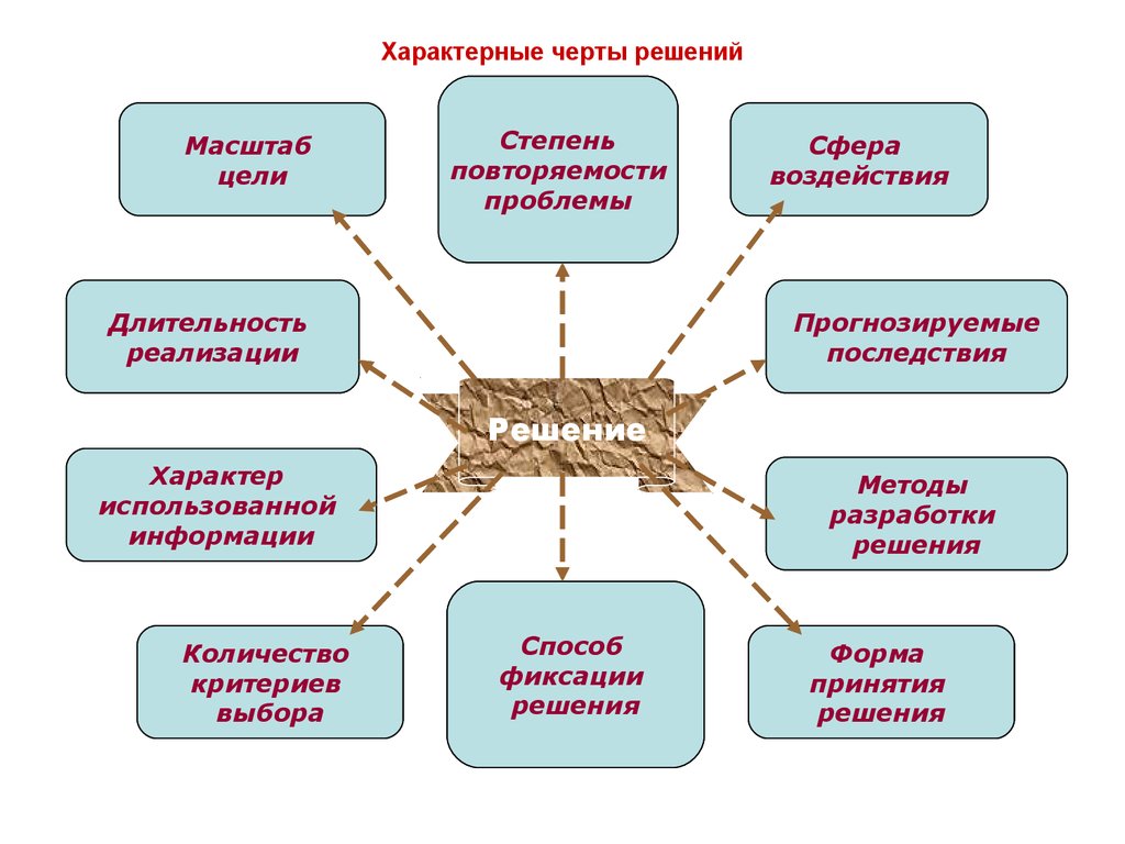 Информация характерна. Черты управленческих решений. Отличительные черты управленческих решений. Характерные черты управленческих решений. Черты управленческого решения в менеджменте.