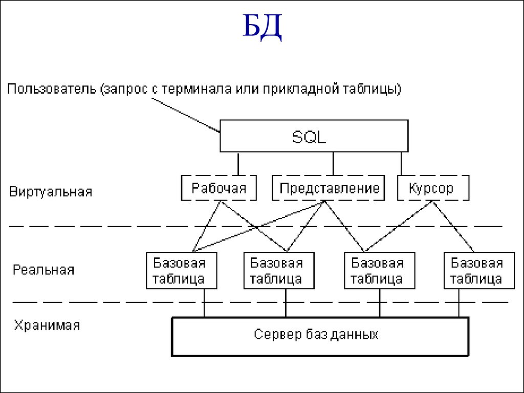 Рабочий представление. SQL таблица. Структура языка SQL. Структура базы данных на языке SQL.. Структура языка MYSQL.