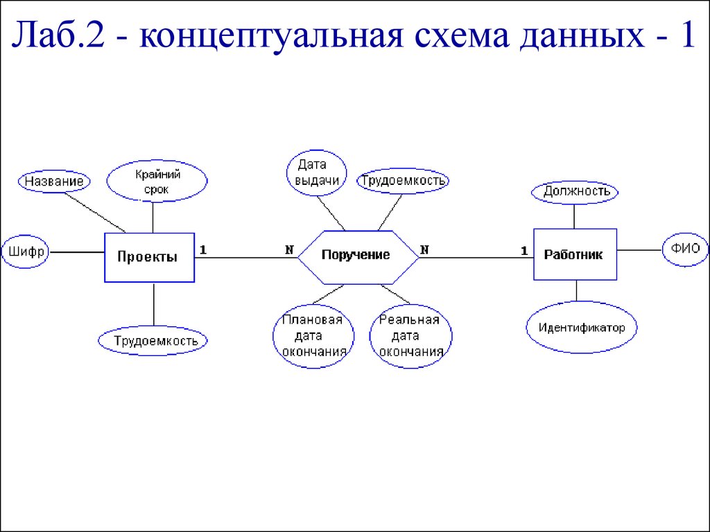 Концептуальная схема бд это