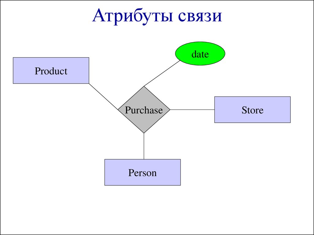 Атрибуты каждой сущности. Атрибут связи. Атрибуты связи примеры. Атрибуты связи базы данных. Сущность атрибут связь.