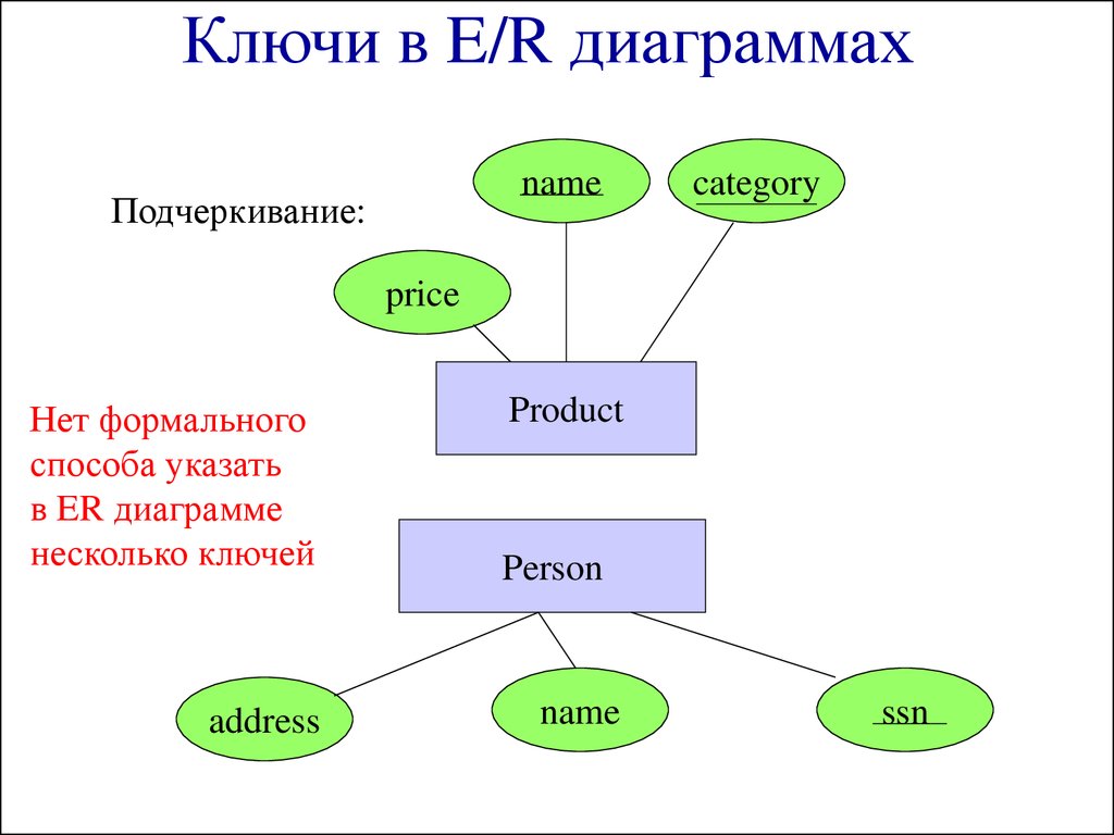 Er диаграмма ключи