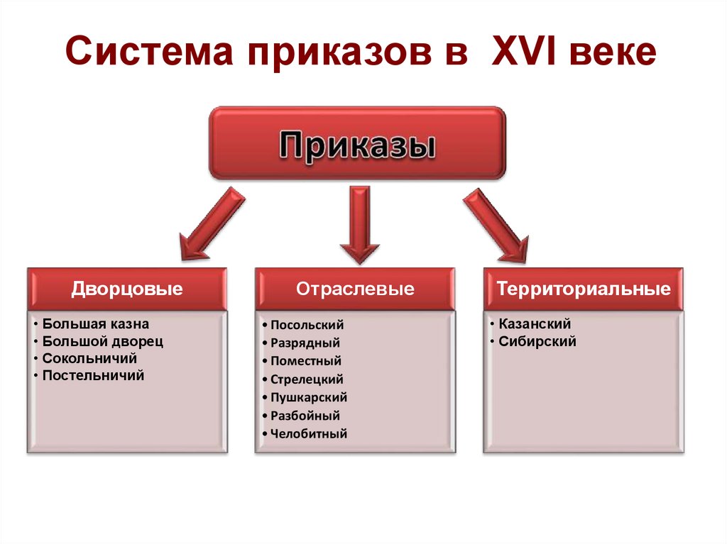 Развитие приказов. Система приказов при Иване 3. Виды приказов 17 век. Приказная система управления в 17 веке таблица. Приказная система управления 17 века.