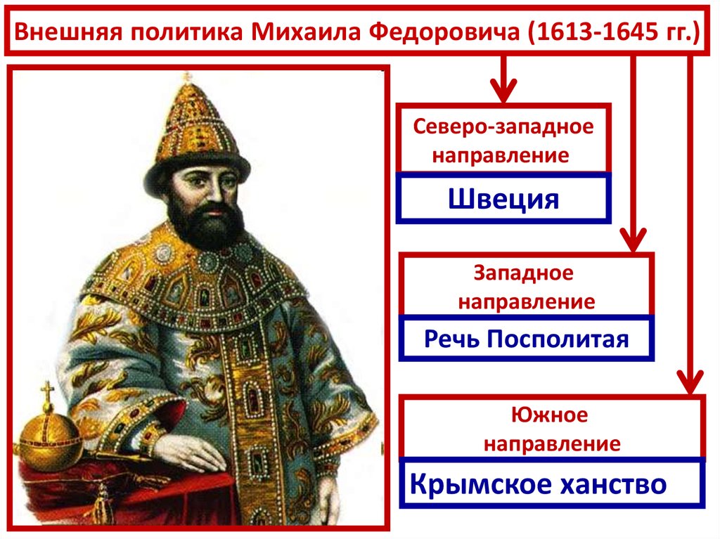 Политика 7 класс. Внешняя политика Михаила Федоровича 1613-1645. Внешняя политика Михаила Федоровича Романова. Правление Михаила Фёдоровича 1613-1645 внутренняя политика. Михаил Романов внешняя политика.