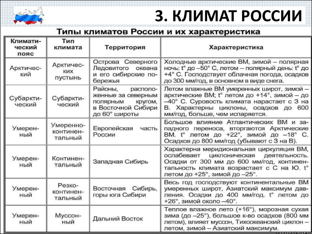 Таблица климатические пояса климат. Таблица характеристика климатических поясов России 8 класс. Характеристика типов климата России. Характеристика климатических поясов России. Характеристика климатических поясов России таблица.