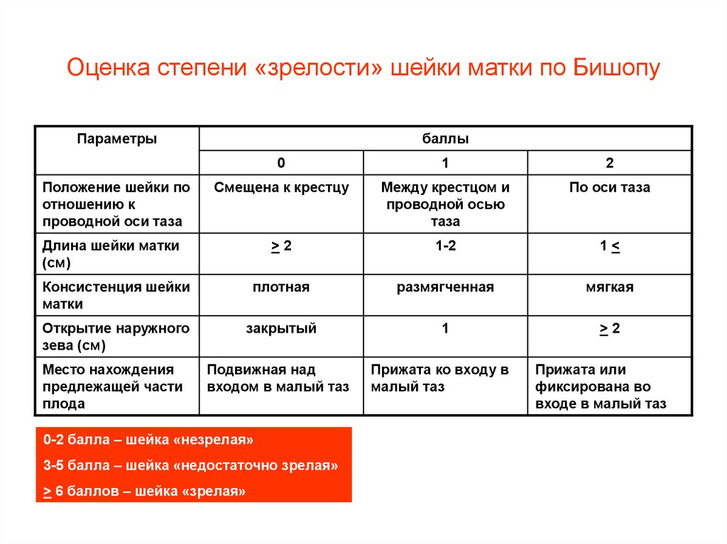 6 5 балла. Степень зрелости шейки матки по Бишопу. Таблица шкалы оценки степени зрелости шейки матки. Шкала оценки шейки матки по Бишоп. Шкала оценки степени зрелости шейки матки по Bishop.