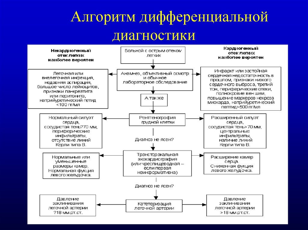 Алгоритм выявления. Диагностический алгоритм отечного синдрома. Алгоритм дифференциальной диагностики при легочном инфильтрате. Кардиогенный и некардиогенный отек легких диф диагностика. Алгоритм дифференциальной рентгенодиагностики таблица.