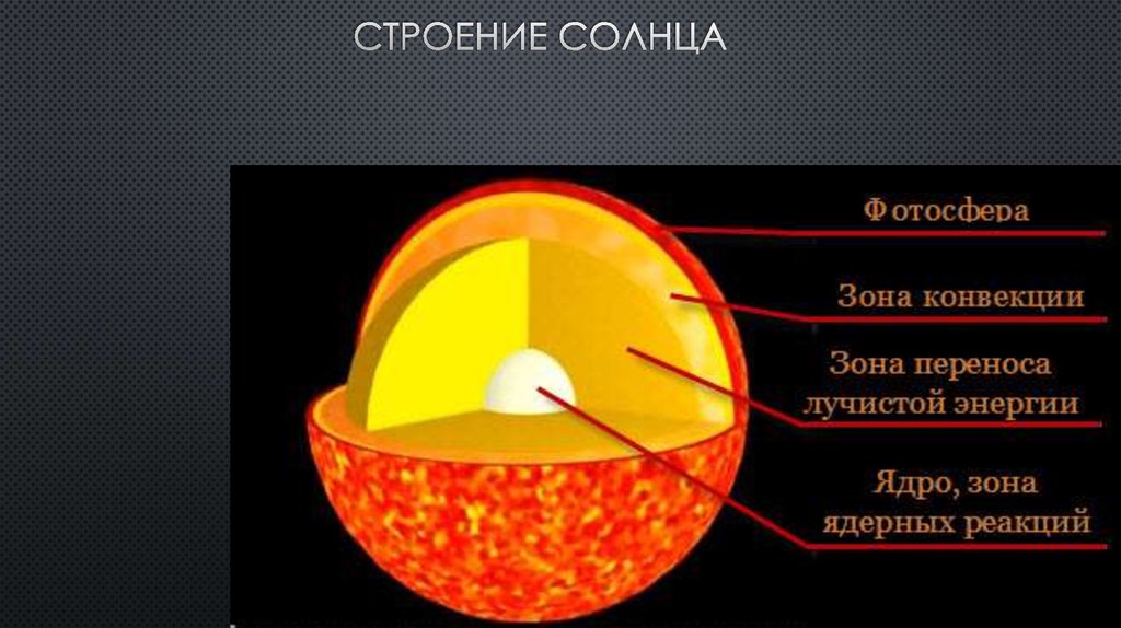 Руководствуясь схемой строения солнца укажите названия