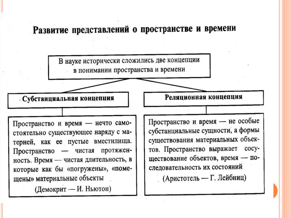 Субстанциальная и реляционная концепция пространства времени. Концепции соотношения пространства и времени таблица. Развитие представлений о пространстве и времени. Эволюция представлений о пространстве и времени. Современные представления о пространстве и времени.