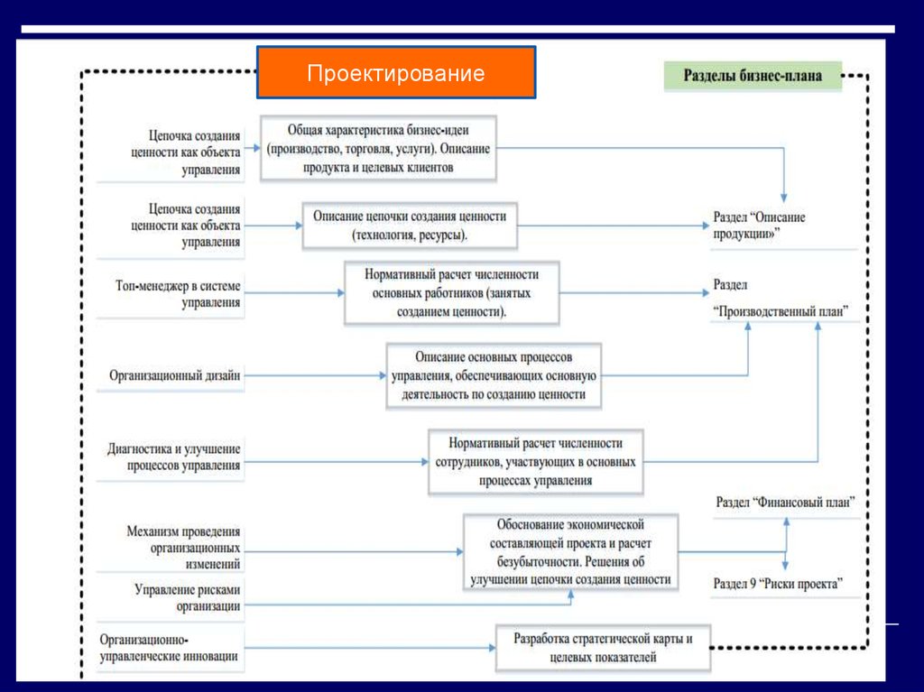 Разделы бизнес плана. Бизнес-проектирование коммерческой деятельности. Проектирование бизнес процессов. Особенности бизнес проектирования. Основы бизнес-проектирования это.