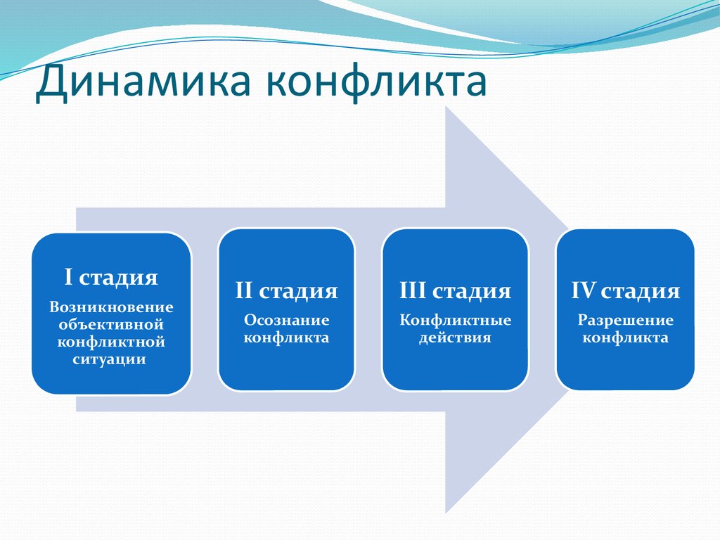 Конфликтного периода. Динамика развития конфликта стадии развития конфликта. Последовательность этапов динамики конфликта. Динамика конфликта: назовите основные стадии развития конфликта. Опишите стадии динамики конфликтной ситуации.