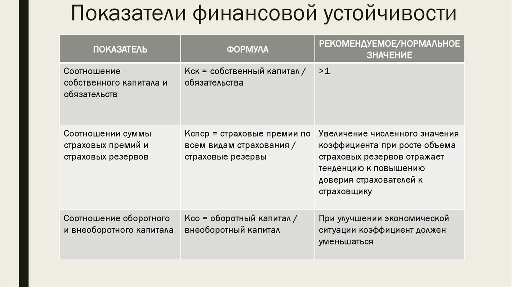 Финансовая устойчивость страховой компании презентация